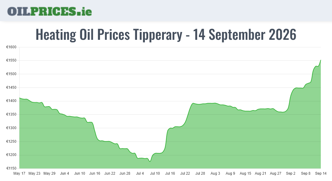  Oil Prices Tipperary / Tiobraid Árann