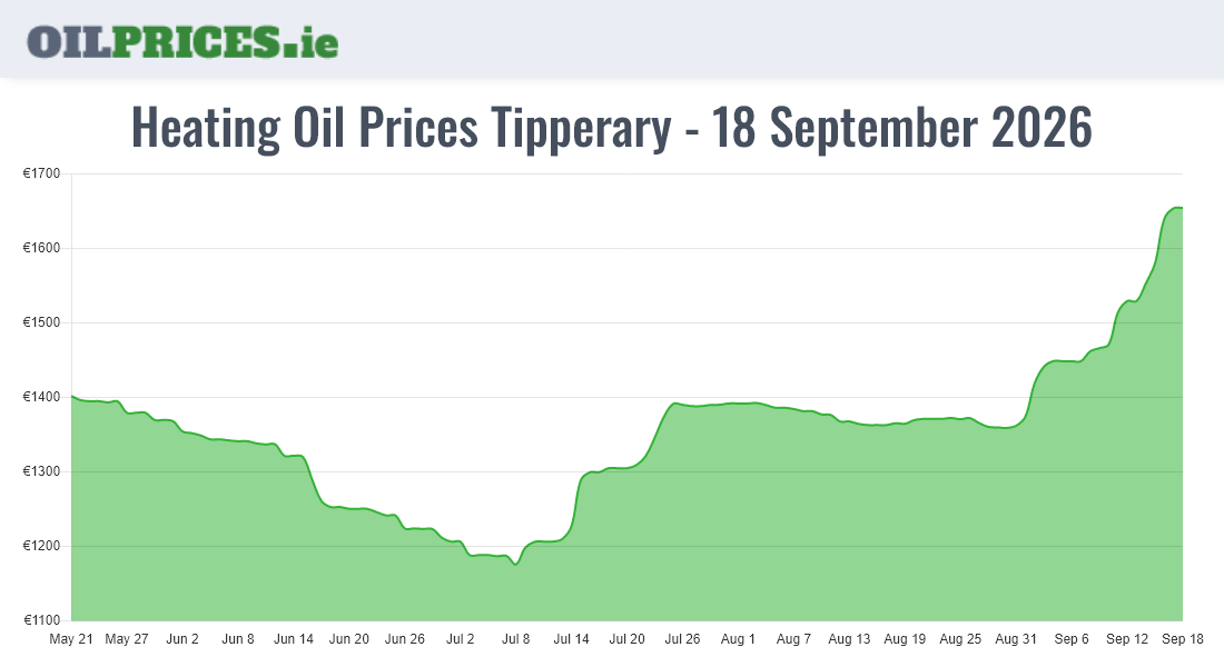 Cheapest Oil Prices Tipperary / Tiobraid Árann
