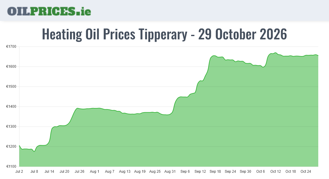  Oil Prices Tipperary / Tiobraid Árann