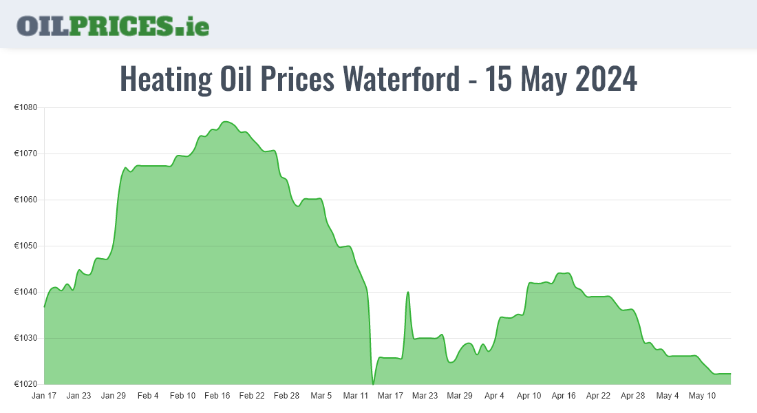 Cheapest Oil Prices Waterford / Port Láirge