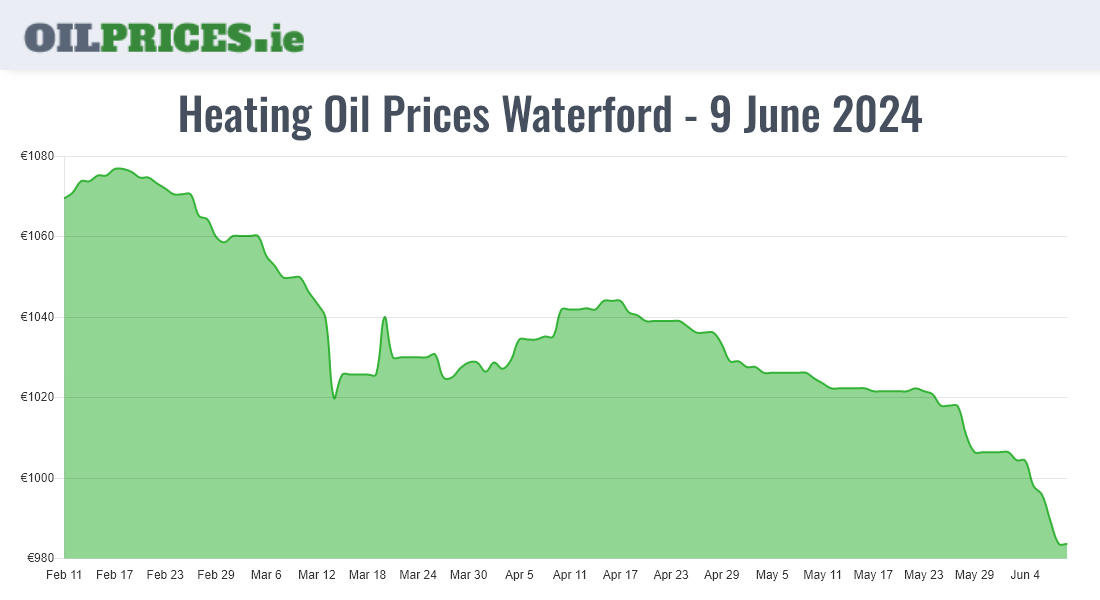Highest Oil Prices Waterford / Port Láirge