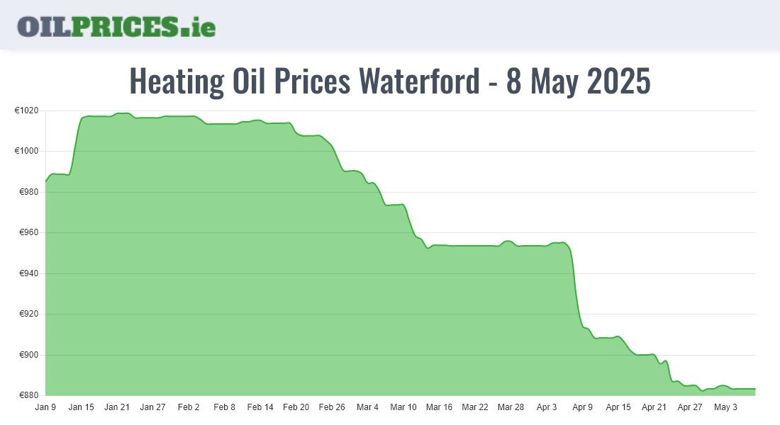 Cheapest Oil Prices Waterford / Port Láirge