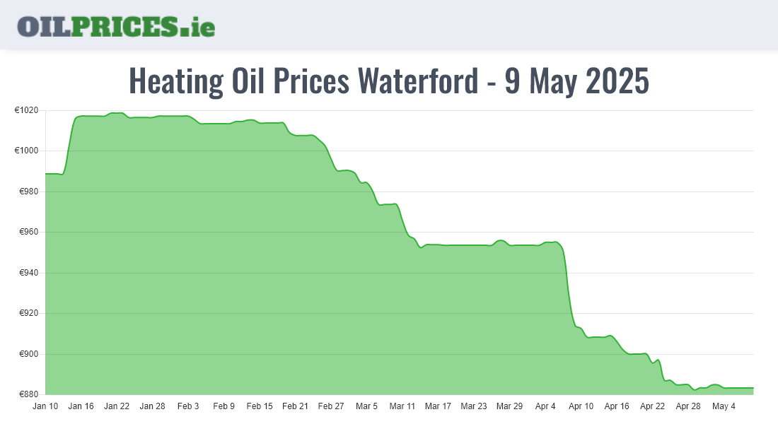  Oil Prices Waterford / Port Láirge