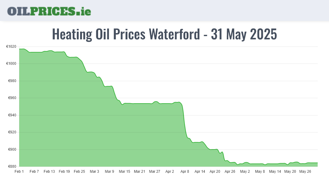 Highest Oil Prices Waterford / Port Láirge