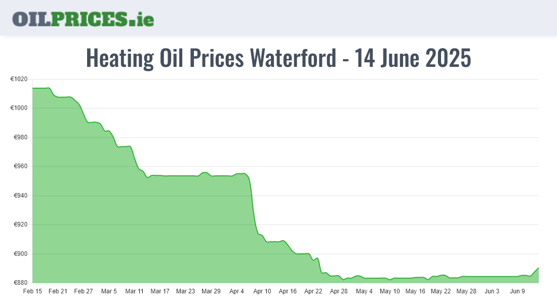 Cheapest Oil Prices Waterford / Port Láirge