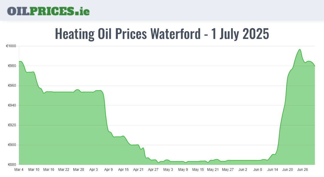 Highest Oil Prices Waterford / Port Láirge