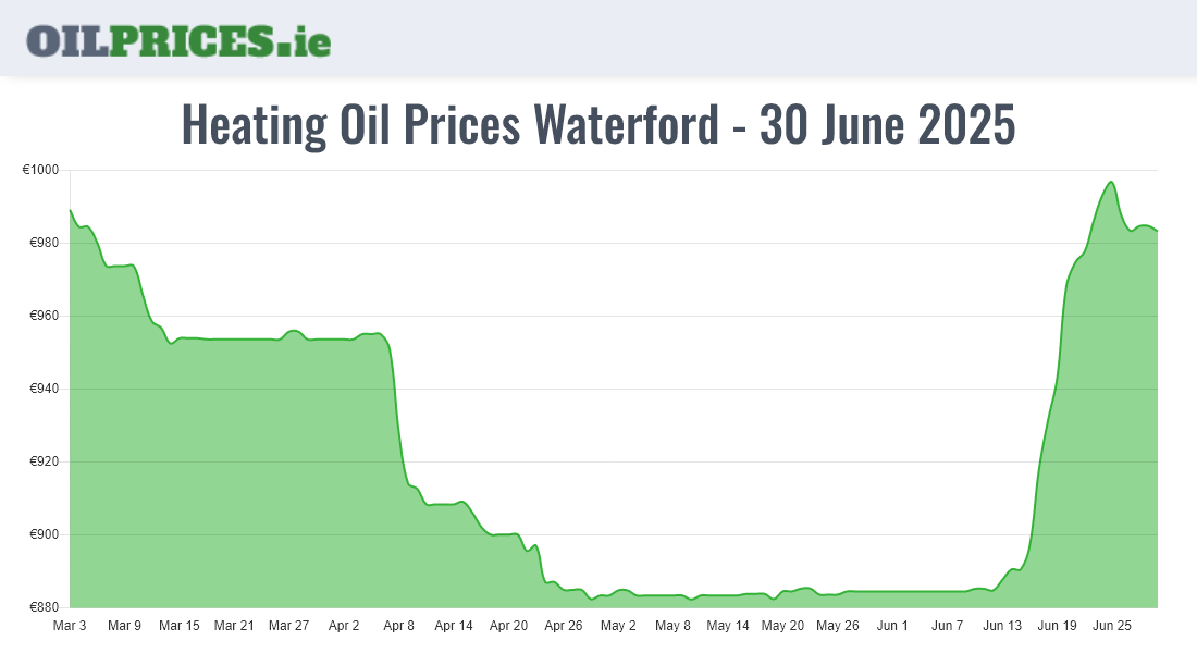 Highest Oil Prices Waterford / Port Láirge