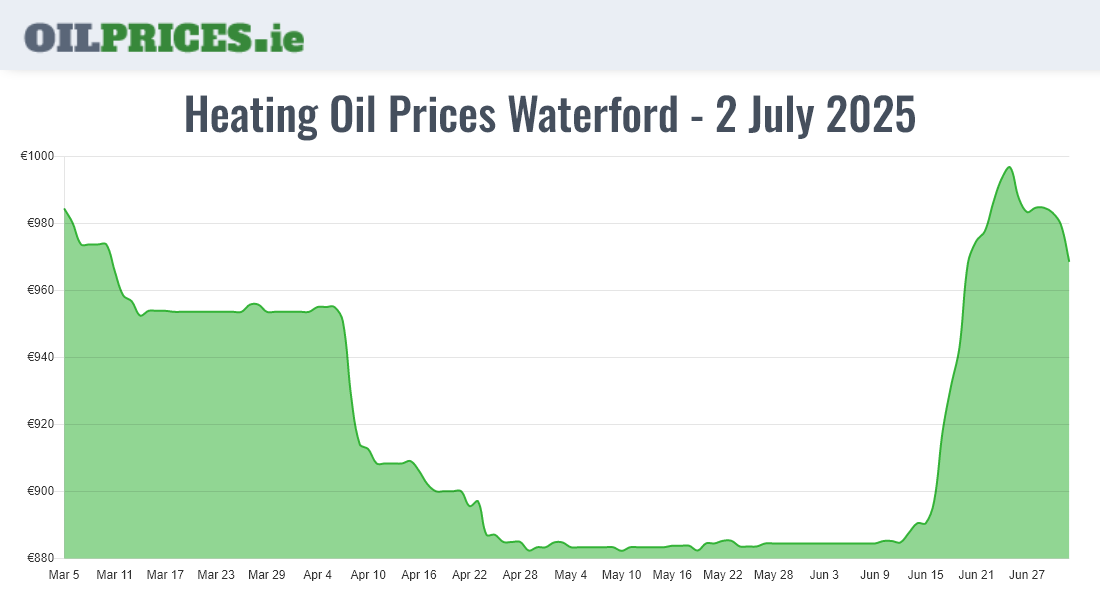  Oil Prices Waterford / Port Láirge