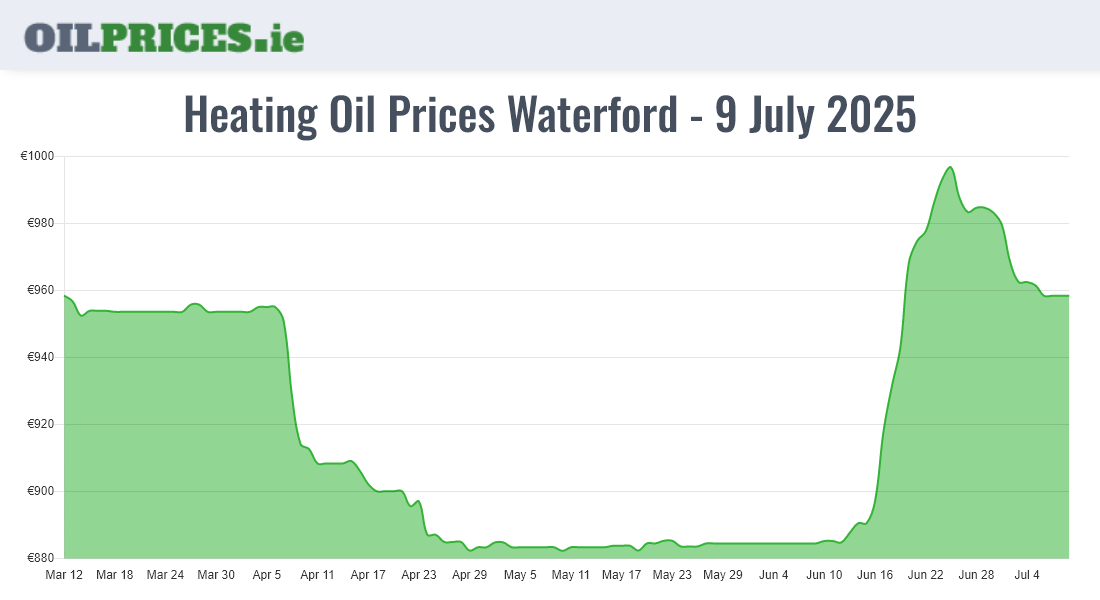 Highest Oil Prices Waterford / Port Láirge