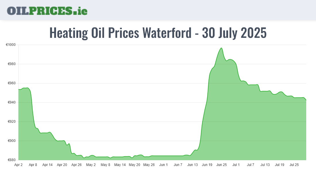 Cheapest Oil Prices Waterford / Port Láirge