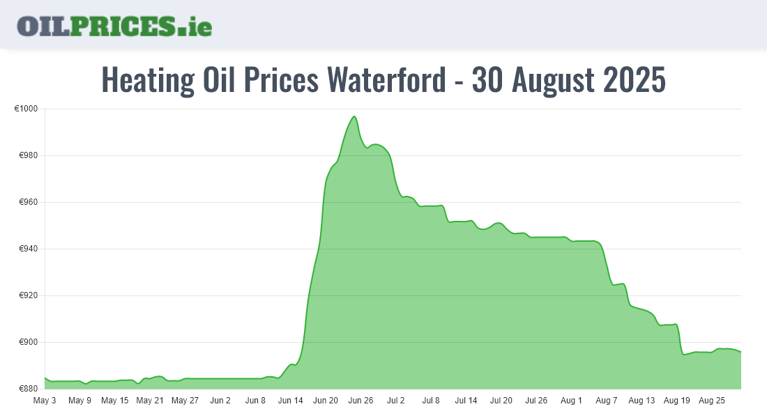 Highest Oil Prices Waterford / Port Láirge