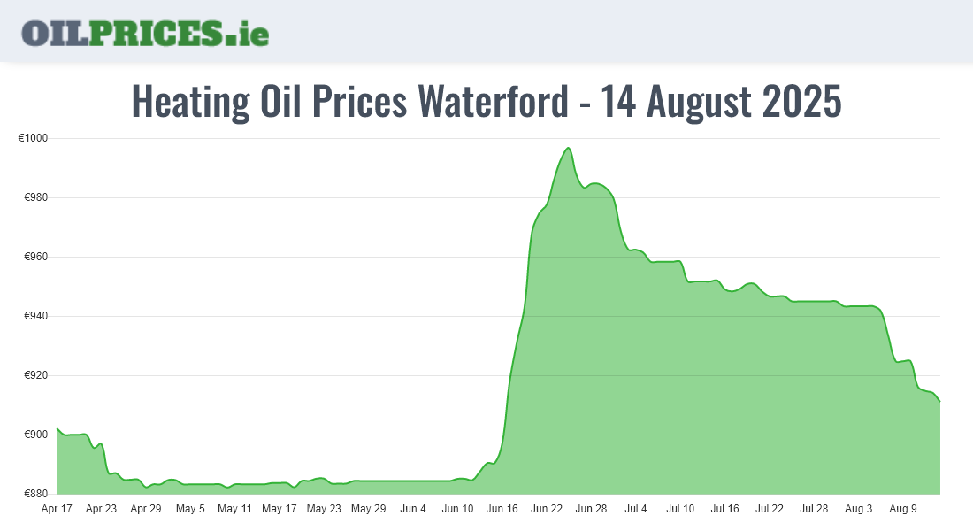 Highest Oil Prices Waterford / Port Láirge
