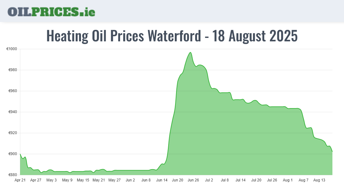  Oil Prices Waterford / Port Láirge