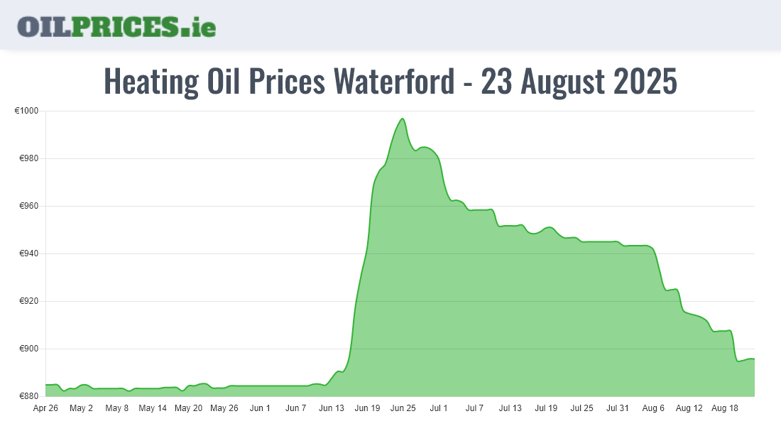 Cheapest Oil Prices Waterford / Port Láirge