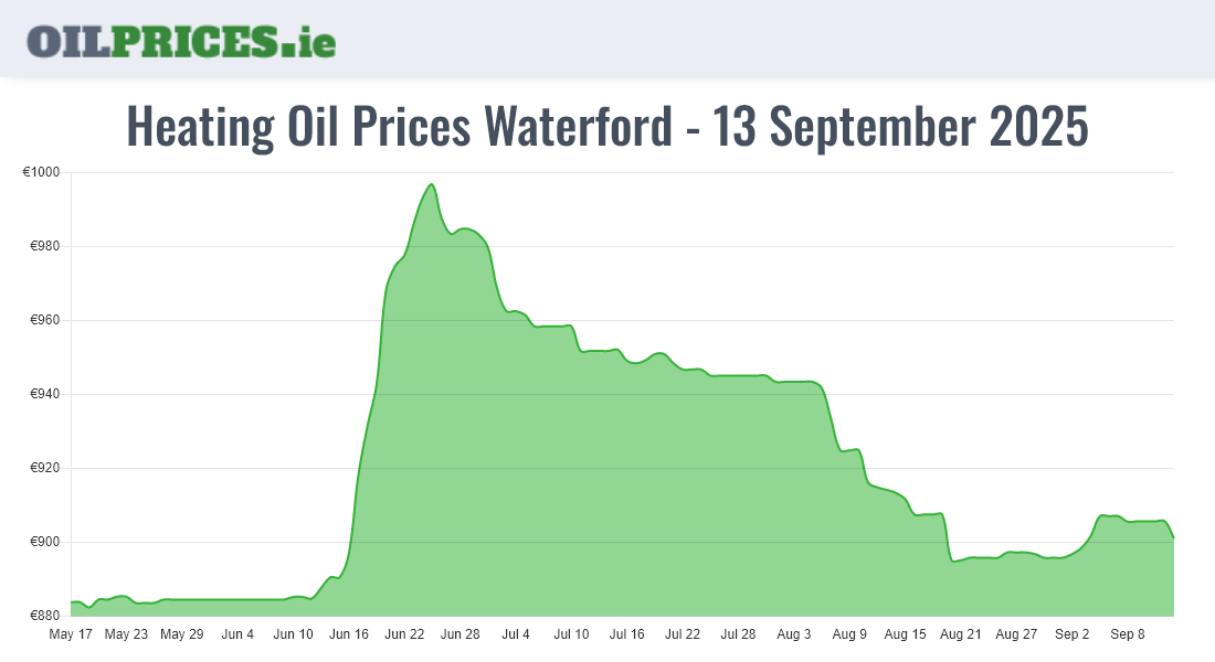  Oil Prices Waterford / Port Láirge