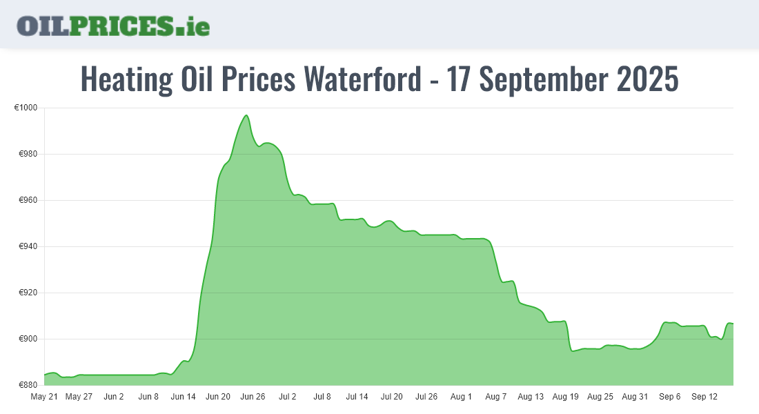 Cheapest Oil Prices Waterford / Port Láirge
