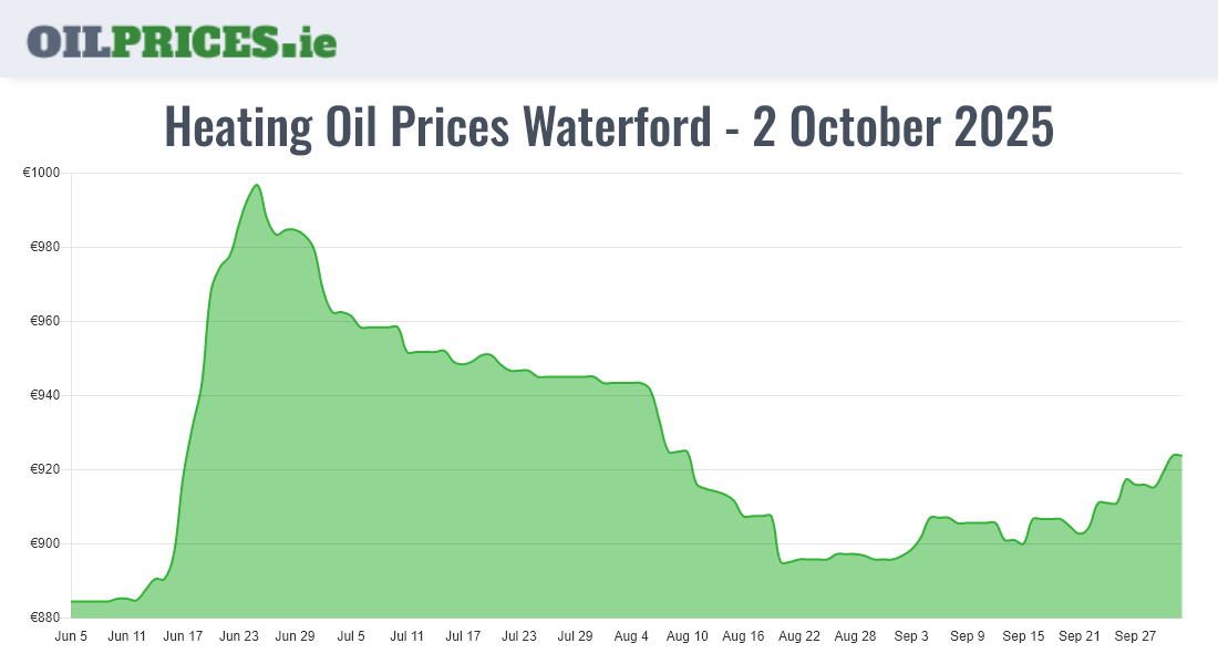  Oil Prices Waterford / Port Láirge