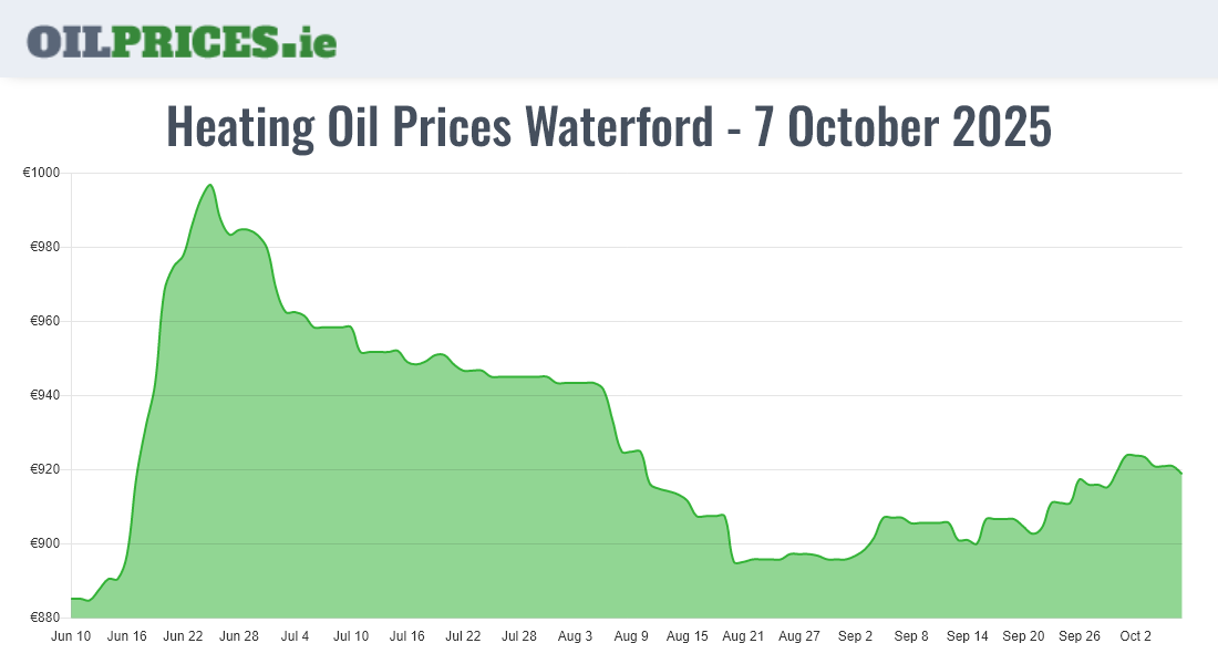 Cheapest Oil Prices Waterford / Port Láirge