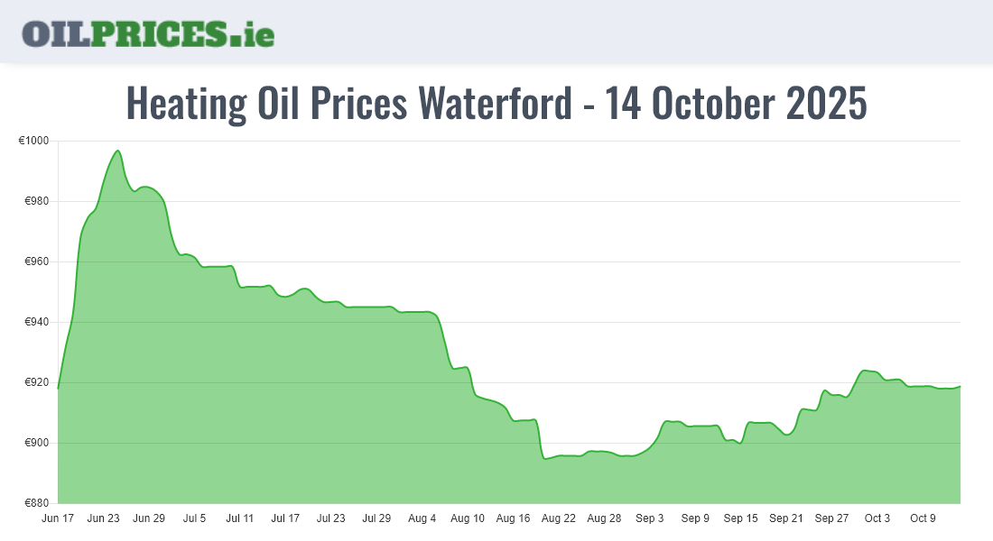  Oil Prices Waterford / Port Láirge