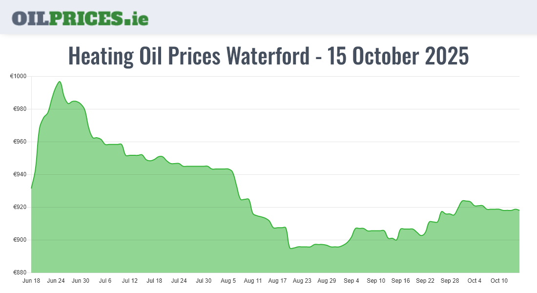 Highest Oil Prices Waterford / Port Láirge
