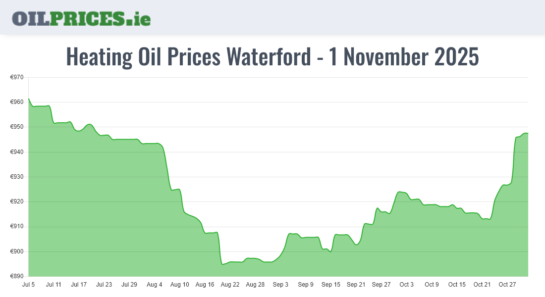 Cheapest Oil Prices Waterford / Port Láirge