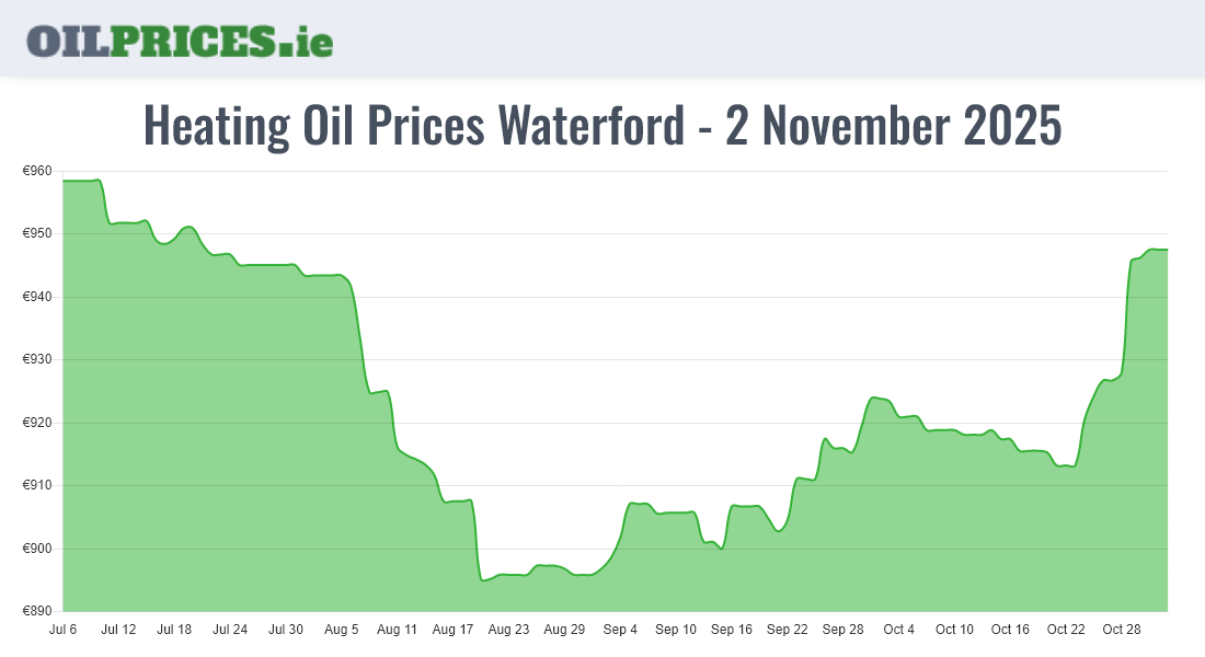 Highest Oil Prices Waterford / Port Láirge