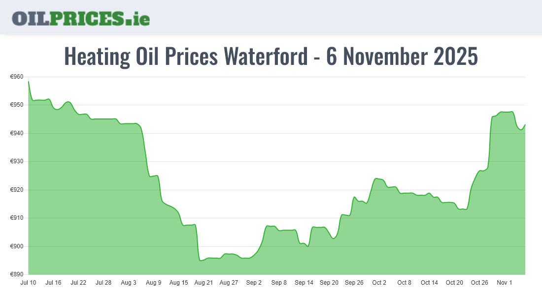 Highest Oil Prices Waterford / Port Láirge