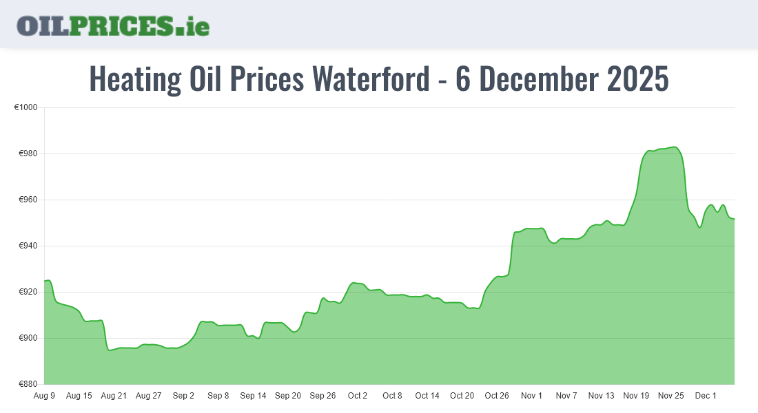  Oil Prices Waterford / Port Láirge