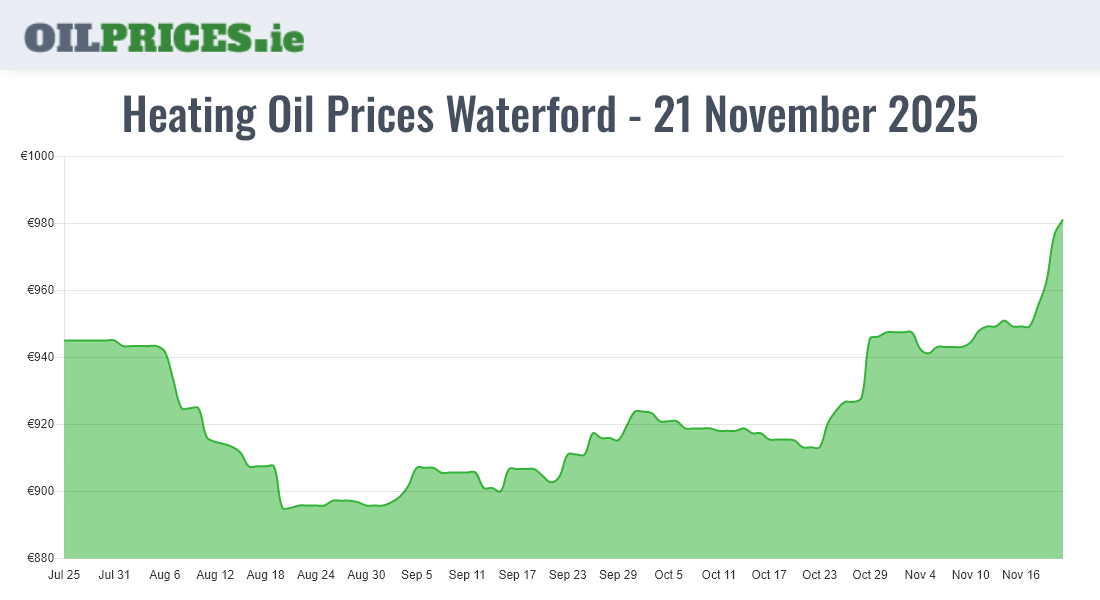 Cheapest Oil Prices Waterford / Port Láirge