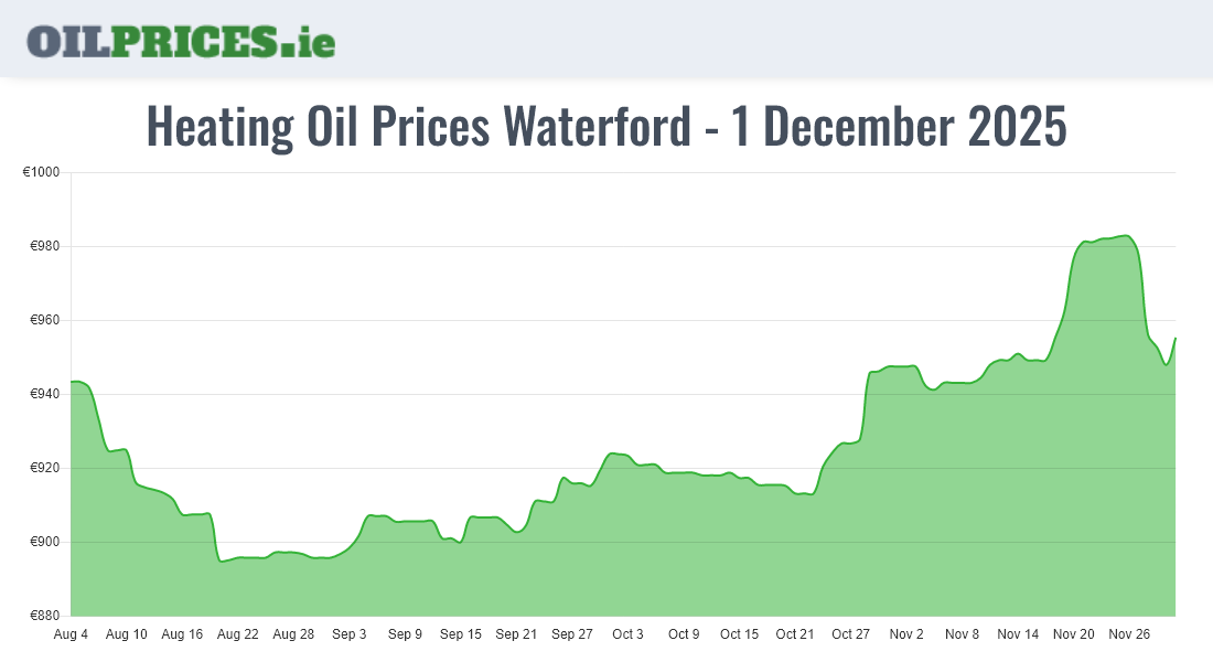  Oil Prices Waterford / Port Láirge