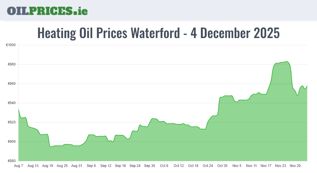 Highest Oil Prices Waterford / Port Láirge