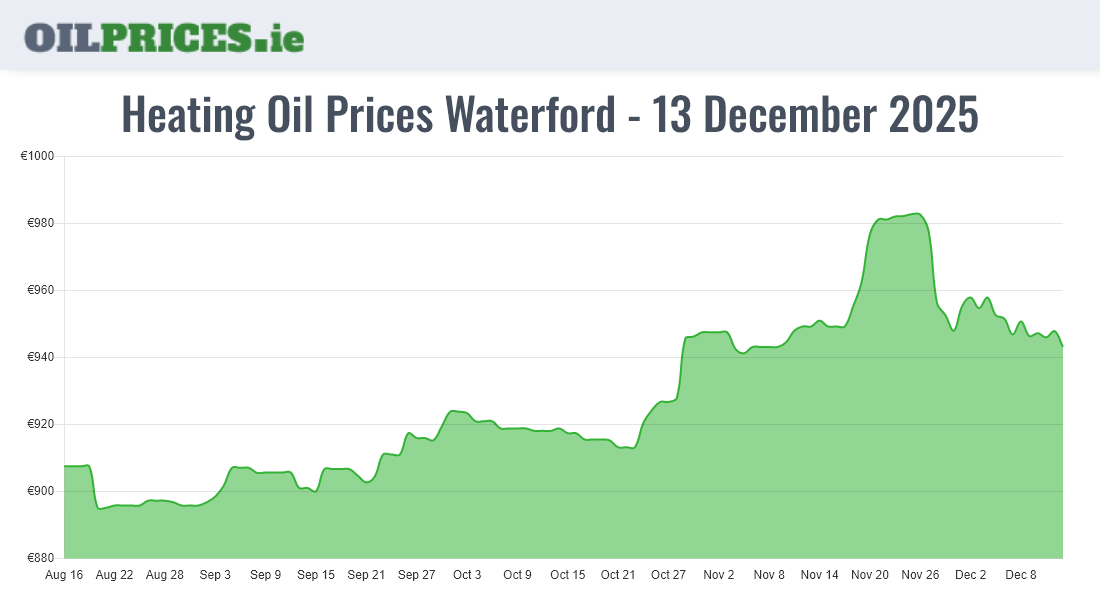  Oil Prices Waterford / Port Láirge