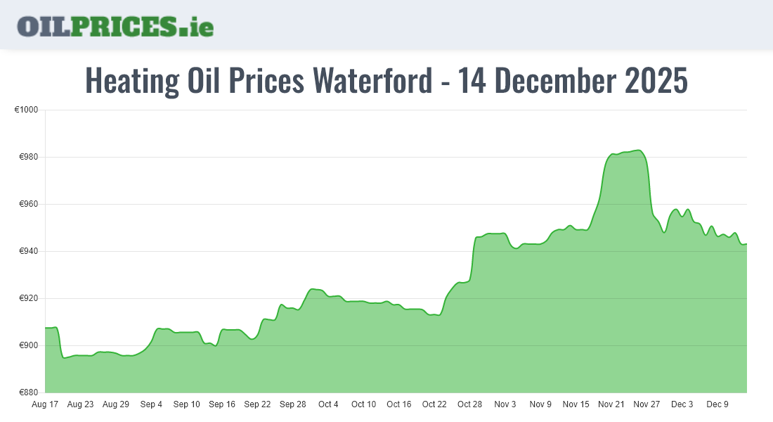 Highest Oil Prices Waterford / Port Láirge