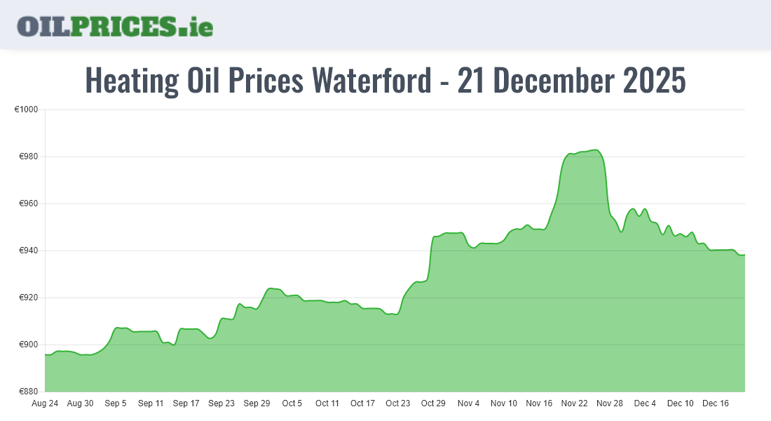 Highest Oil Prices Waterford / Port Láirge