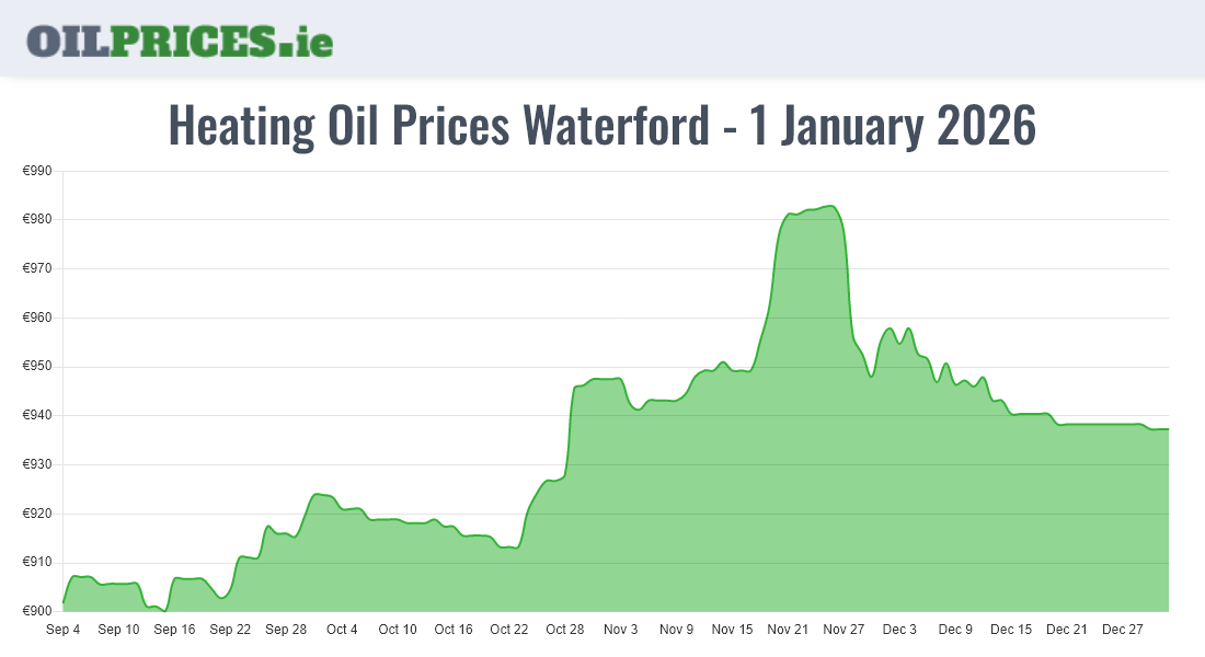  Oil Prices Waterford / Port Láirge