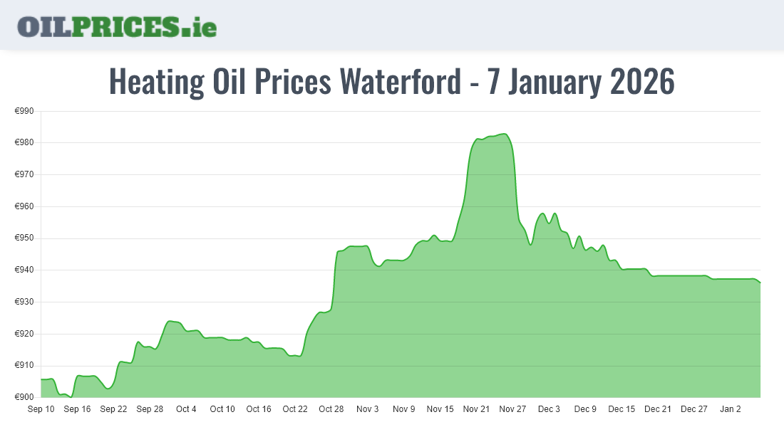 Cheapest Oil Prices Waterford / Port Láirge