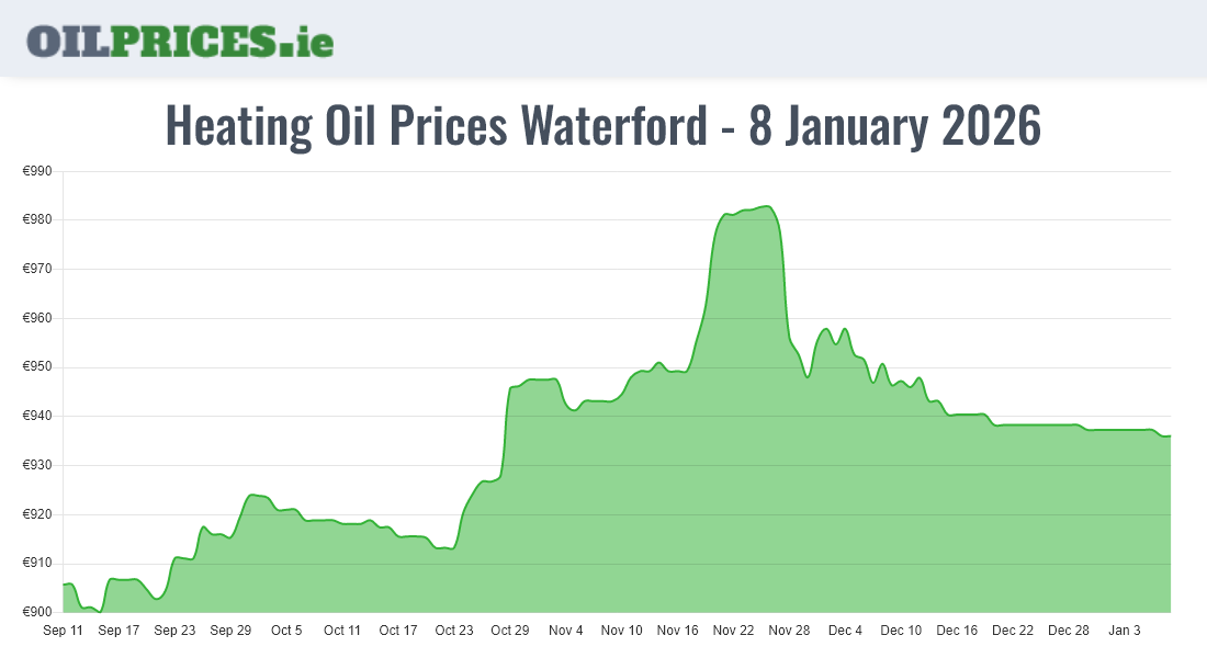 Highest Oil Prices Waterford / Port Láirge