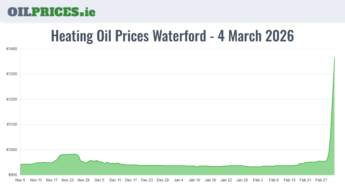  Oil Prices Waterford / Port Láirge