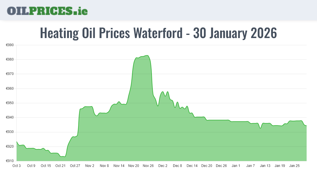  Oil Prices Waterford / Port Láirge