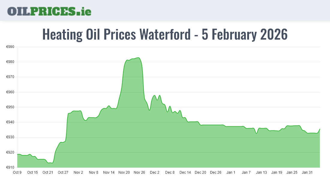 Highest Oil Prices Waterford / Port Láirge