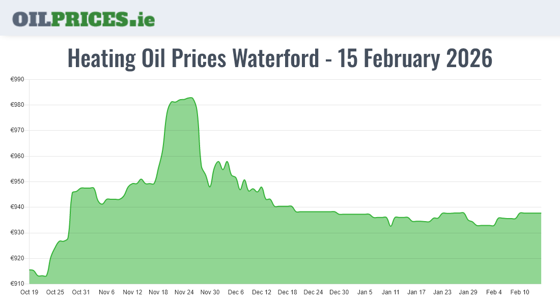  Oil Prices Waterford / Port Láirge