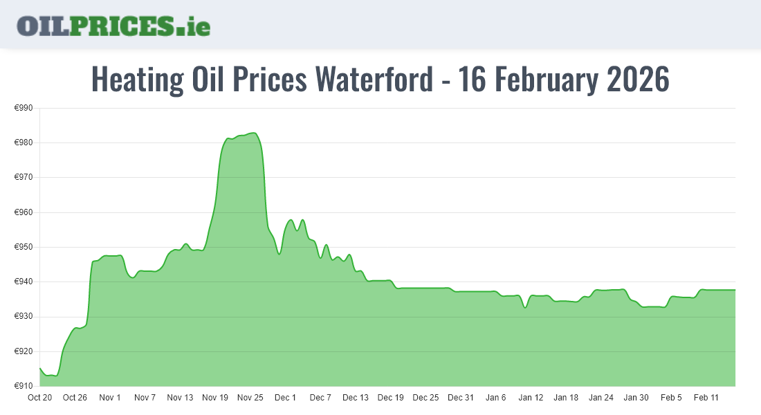 Cheapest Oil Prices Waterford / Port Láirge