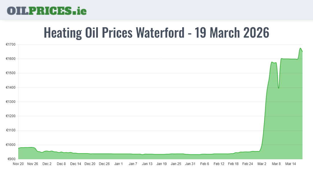 Oil Prices Waterford / Port Láirge