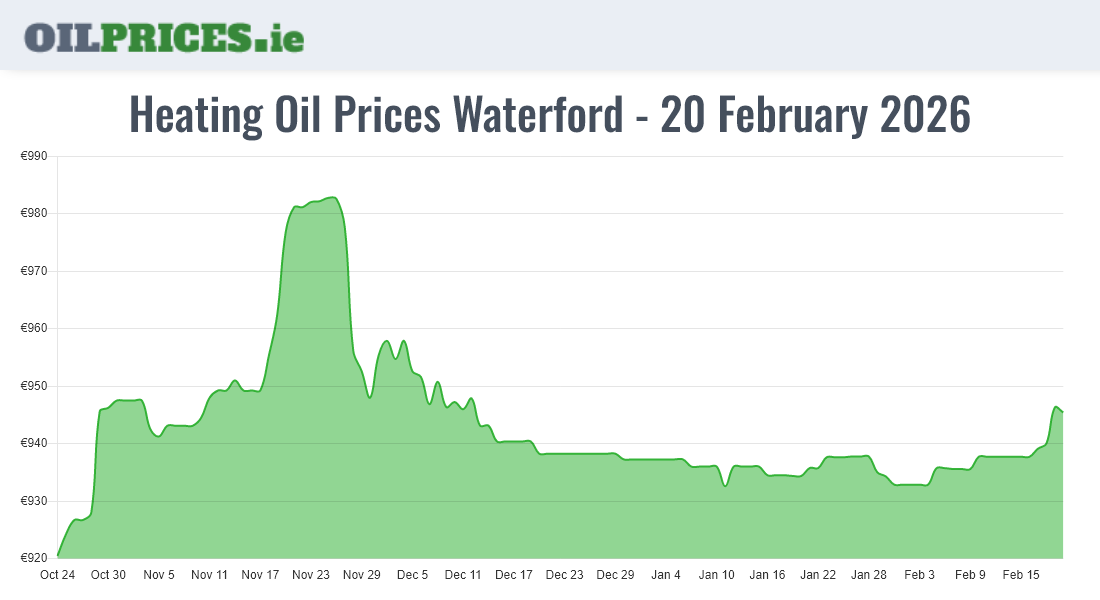 Cheapest Oil Prices Waterford / Port Láirge