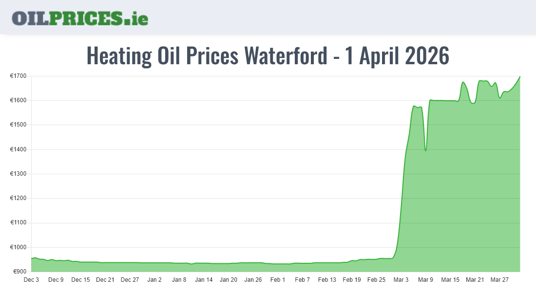  Oil Prices Waterford / Port Láirge