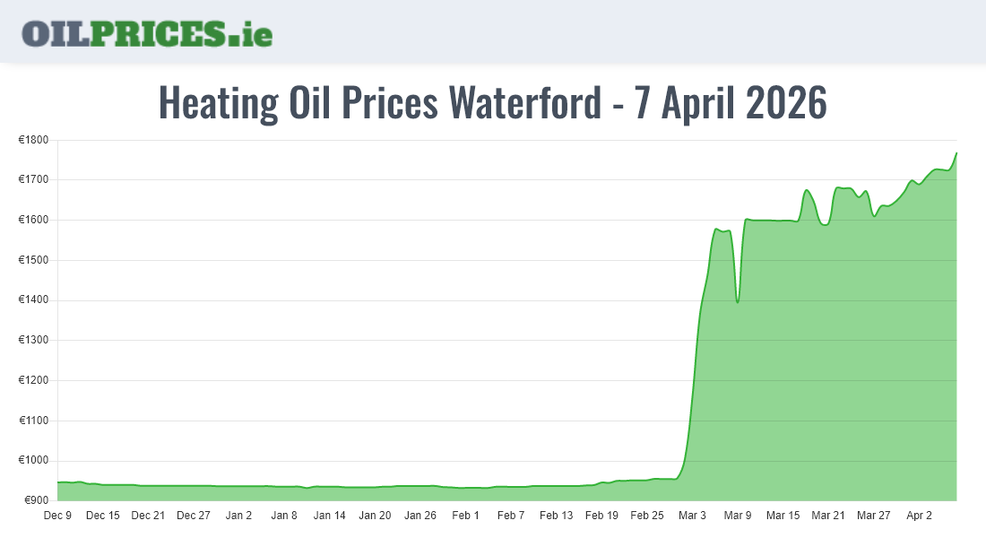 Highest Oil Prices Waterford / Port Láirge