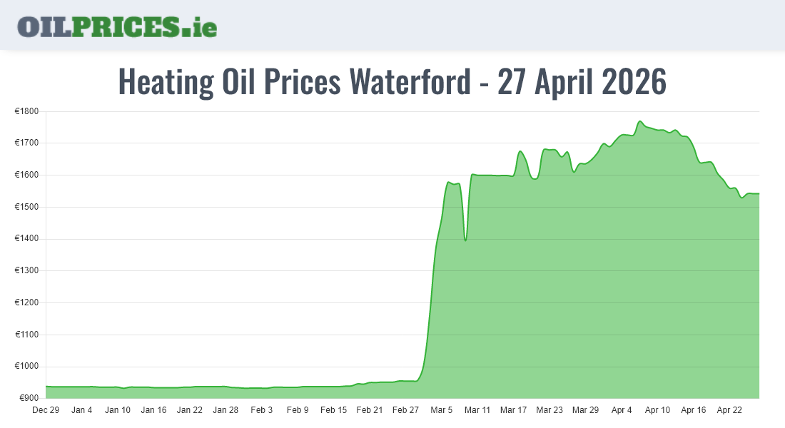  Oil Prices Waterford / Port Láirge