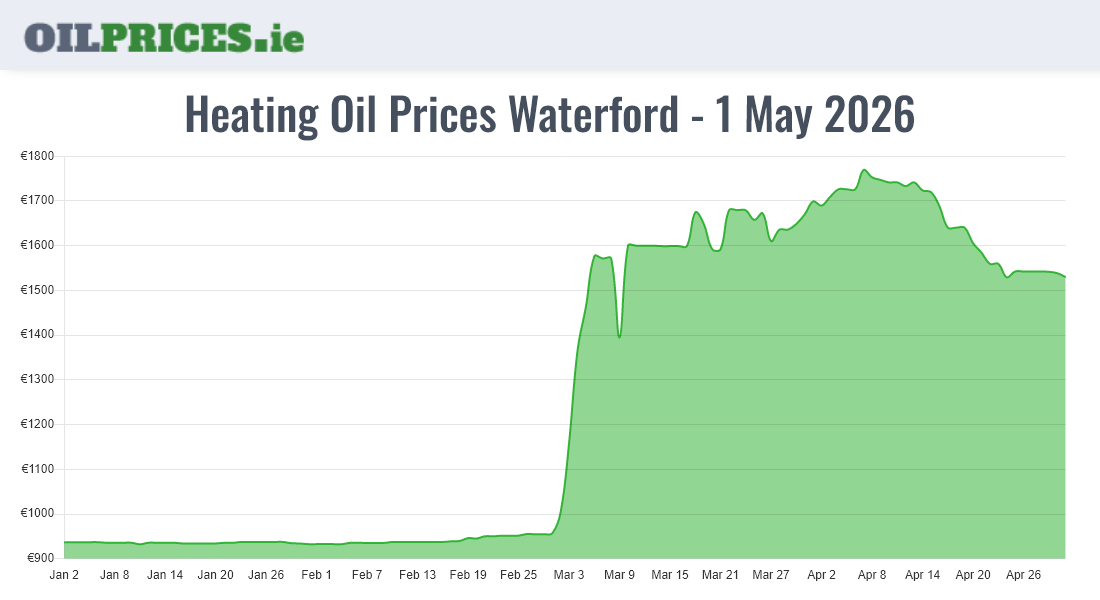 Highest Oil Prices Waterford / Port Láirge