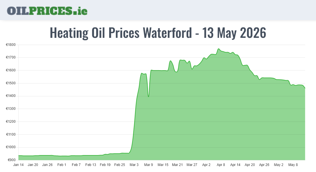 Cheapest Oil Prices Waterford / Port Láirge