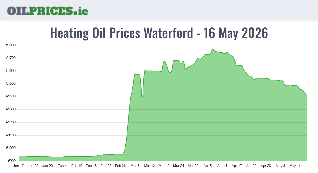 Oil Prices Waterford / Port Láirge